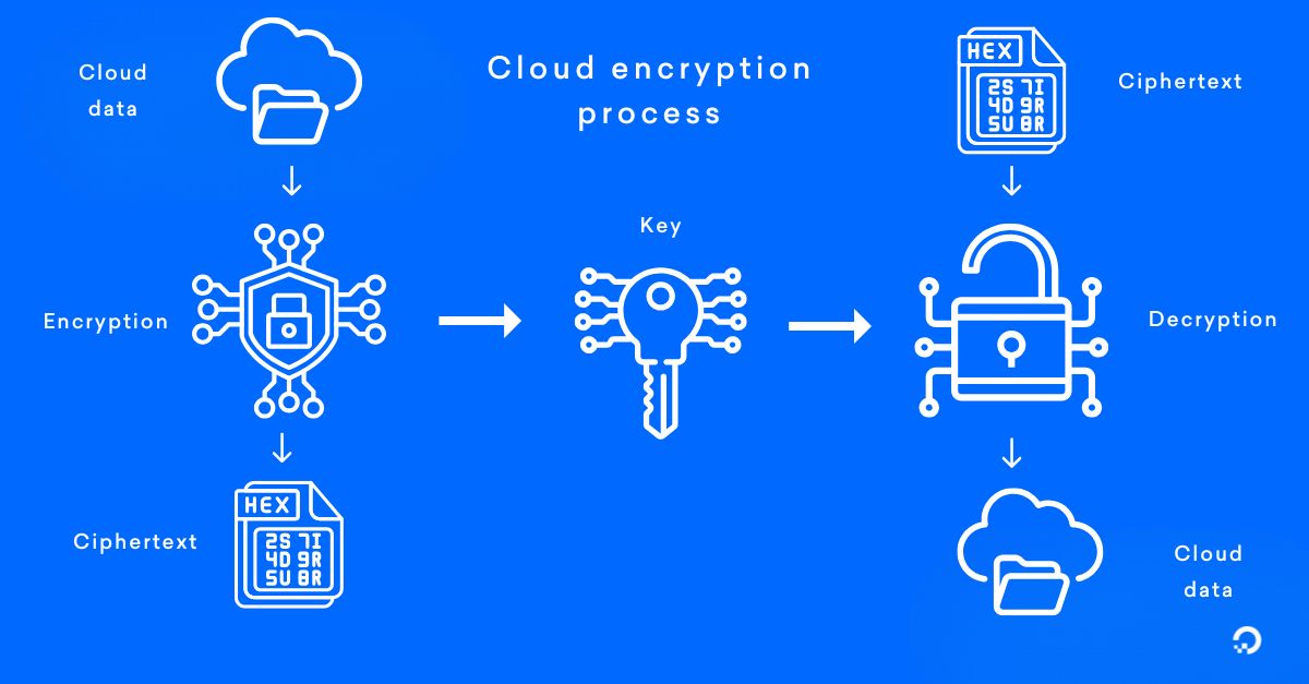 Cloud encryption image